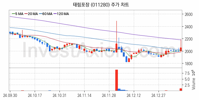 골판지 제조 관련주 태림포장 주식 종목의 분석 시점 기준 최근 일봉 차트