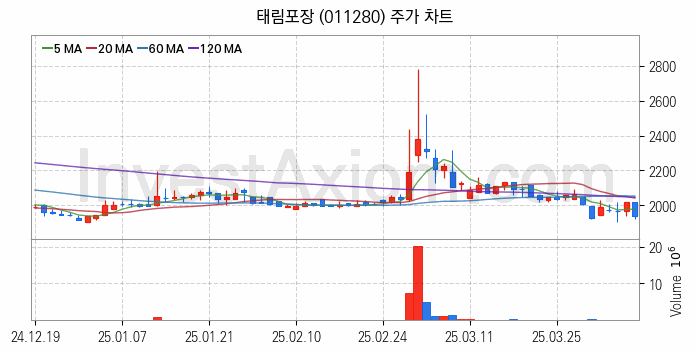 골판지 제조 관련주 태림포장 주식 종목의 분석 시점 기준 최근 일봉 차트