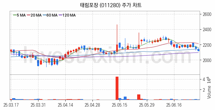 골판지 제조 관련주 태림포장 주식 종목의 분석 시점 기준 최근 일봉 차트