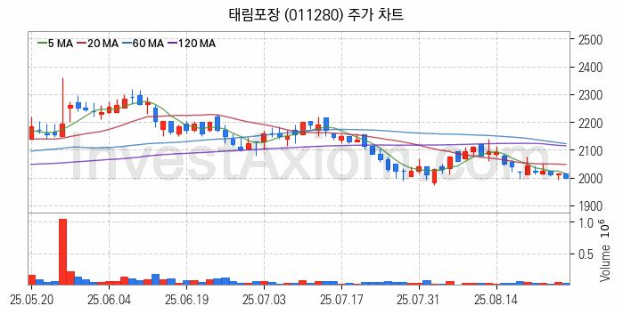 골판지 제조 관련주 태림포장 주식 종목의 분석 시점 기준 최근 일봉 차트