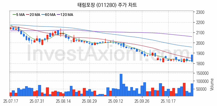 골판지 제조 관련주 태림포장 주식 종목의 분석 시점 기준 최근 일봉 차트