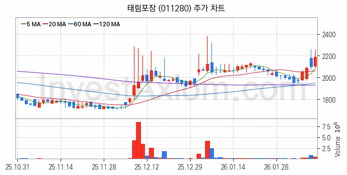 골판지 제조 관련주 태림포장 주식 종목의 분석 시점 기준 최근 일봉 차트