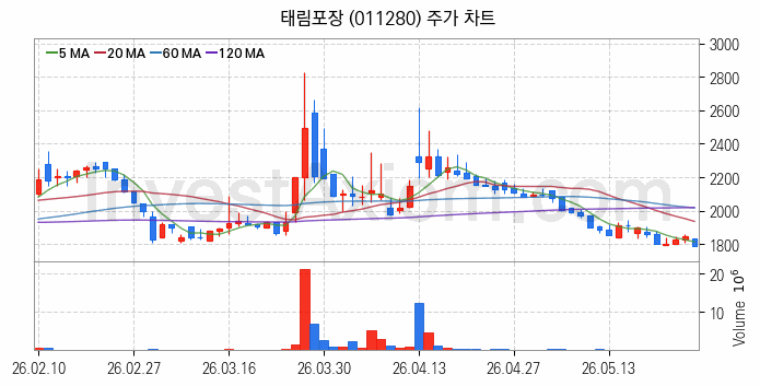 골판지 제조 관련주 태림포장 주식 종목의 분석 시점 기준 최근 일봉 차트