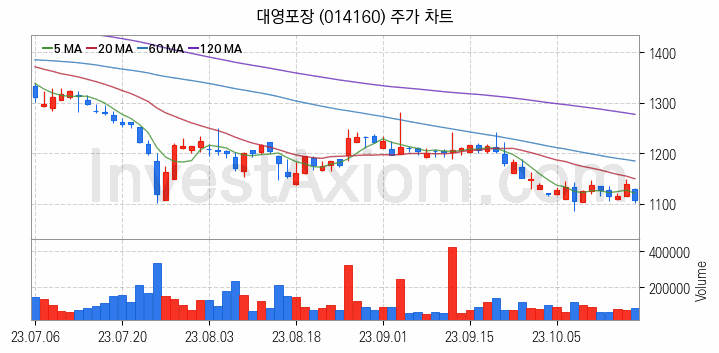 골판지 제조 관련주 대영포장 주식 종목의 분석 시점 기준 최근 일봉 차트