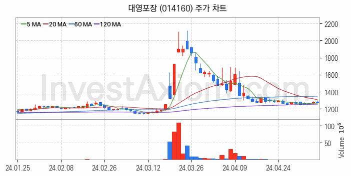 골판지 제조 관련주 대영포장 주식 종목의 분석 시점 기준 최근 일봉 차트