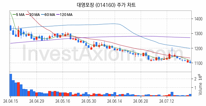 골판지 제조 관련주 대영포장 주식 종목의 분석 시점 기준 최근 일봉 차트