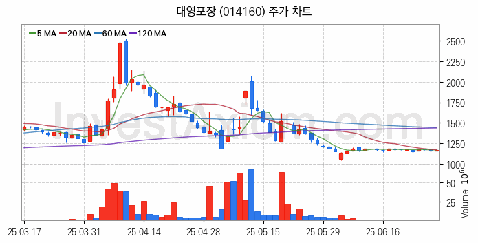 골판지 제조 관련주 대영포장 주식 종목의 분석 시점 기준 최근 일봉 차트