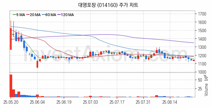 골판지 제조 관련주 대영포장 주식 종목의 분석 시점 기준 최근 일봉 차트