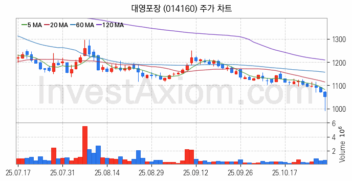 골판지 제조 관련주 대영포장 주식 종목의 분석 시점 기준 최근 일봉 차트