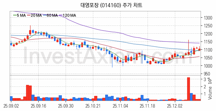 골판지 제조 관련주 대영포장 주식 종목의 분석 시점 기준 최근 일봉 차트