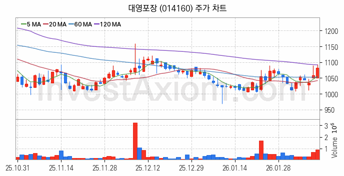 골판지 제조 관련주 대영포장 주식 종목의 분석 시점 기준 최근 일봉 차트