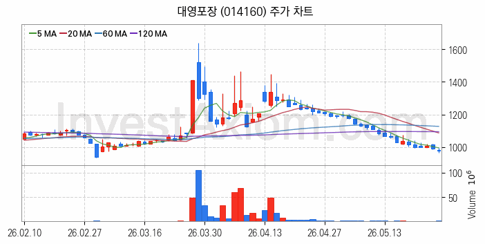 골판지 제조 관련주 대영포장 주식 종목의 분석 시점 기준 최근 일봉 차트