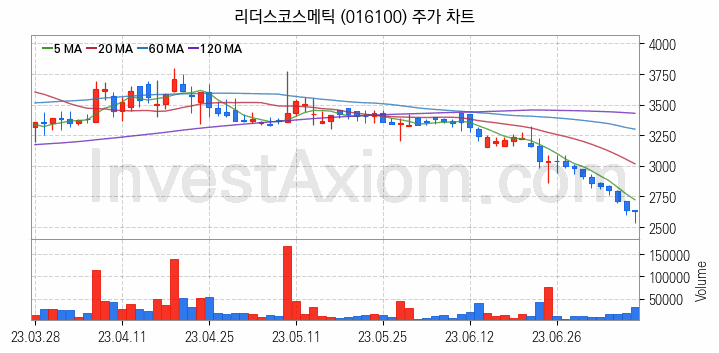 골판지 제조 관련주 리더스코스메틱 주식 종목의 분석 시점 기준 최근 일봉 차트