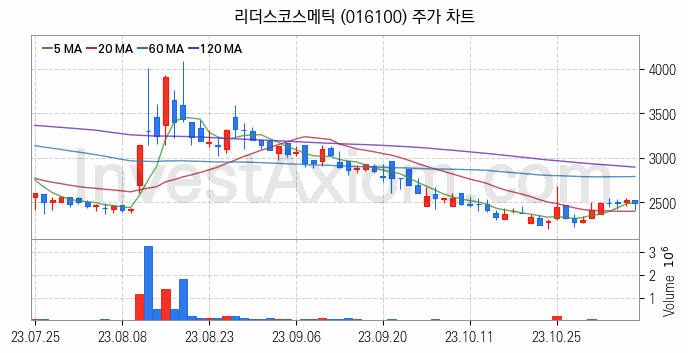 골판지 제조 관련주 리더스코스메틱 주식 종목의 분석 시점 기준 최근 일봉 차트