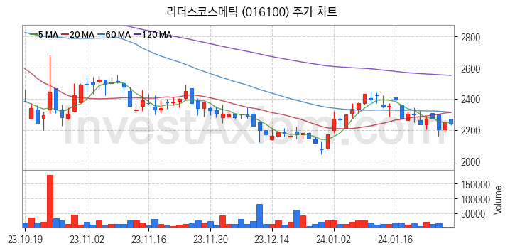 골판지 제조 관련주 리더스코스메틱 주식 종목의 분석 시점 기준 최근 일봉 차트