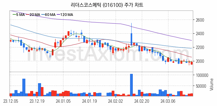 골판지 제조 관련주 리더스코스메틱 주식 종목의 분석 시점 기준 최근 일봉 차트