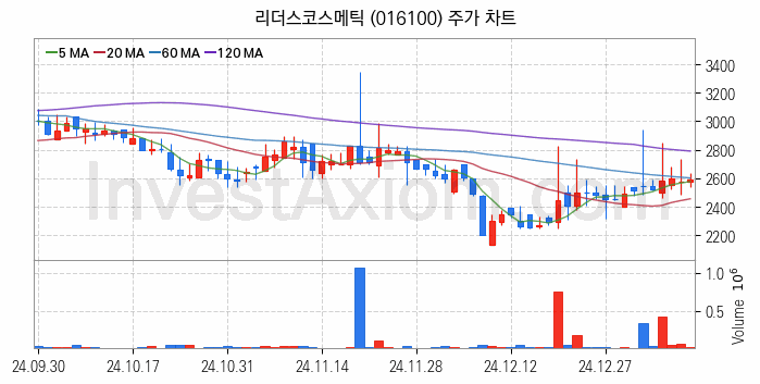 골판지 제조 관련주 리더스코스메틱 주식 종목의 분석 시점 기준 최근 일봉 차트