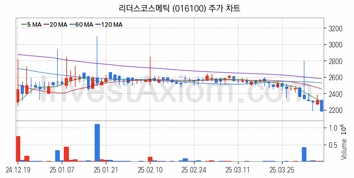 골판지 제조 관련주 리더스코스메틱 주식 종목의 분석 시점 기준 최근 일봉 차트