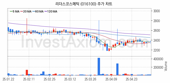 골판지 제조 관련주 리더스코스메틱 주식 종목의 분석 시점 기준 최근 일봉 차트