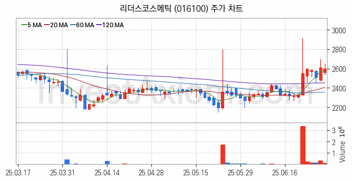 골판지 제조 관련주 리더스코스메틱 주식 종목의 분석 시점 기준 최근 일봉 차트