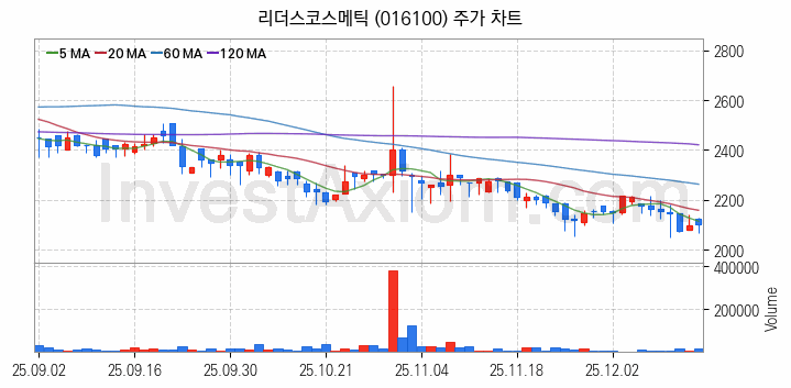 골판지 제조 관련주 리더스코스메틱 주식 종목의 분석 시점 기준 최근 일봉 차트