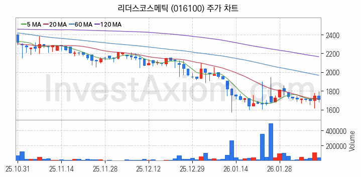 골판지 제조 관련주 리더스코스메틱 주식 종목의 분석 시점 기준 최근 일봉 차트