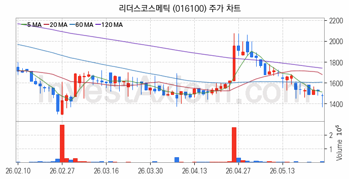 골판지 제조 관련주 리더스코스메틱 주식 종목의 분석 시점 기준 최근 일봉 차트