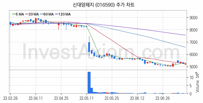 골판지 제조 관련주 신대양제지 주식 종목의 분석 시점 기준 최근 일봉 차트