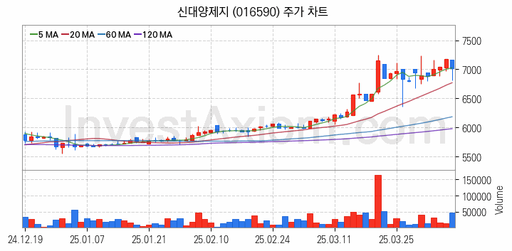 골판지 제조 관련주 신대양제지 주식 종목의 분석 시점 기준 최근 일봉 차트