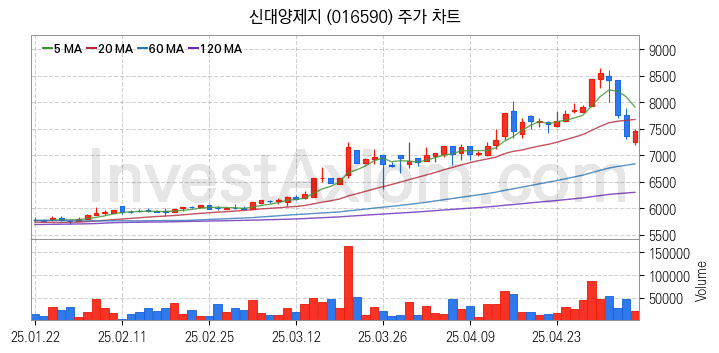 골판지 제조 관련주 신대양제지 주식 종목의 분석 시점 기준 최근 일봉 차트
