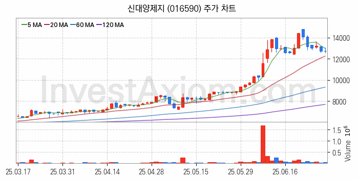 골판지 제조 관련주 신대양제지 주식 종목의 분석 시점 기준 최근 일봉 차트