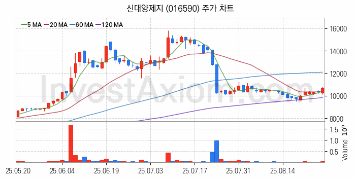 골판지 제조 관련주 신대양제지 주식 종목의 분석 시점 기준 최근 일봉 차트