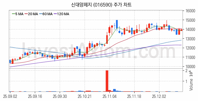 골판지 제조 관련주 신대양제지 주식 종목의 분석 시점 기준 최근 일봉 차트