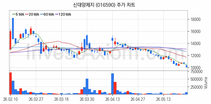 골판지 제조 관련주 신대양제지 주식 종목의 분석 시점 기준 최근 일봉 차트