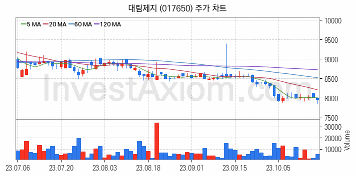 골판지 제조 관련주 대림제지 주식 종목의 분석 시점 기준 최근 일봉 차트