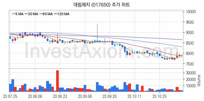 골판지 제조 관련주 대림제지 주식 종목의 분석 시점 기준 최근 일봉 차트