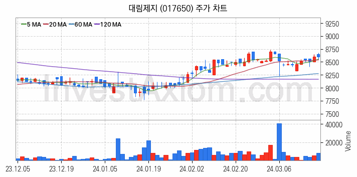 골판지 제조 관련주 대림제지 주식 종목의 분석 시점 기준 최근 일봉 차트