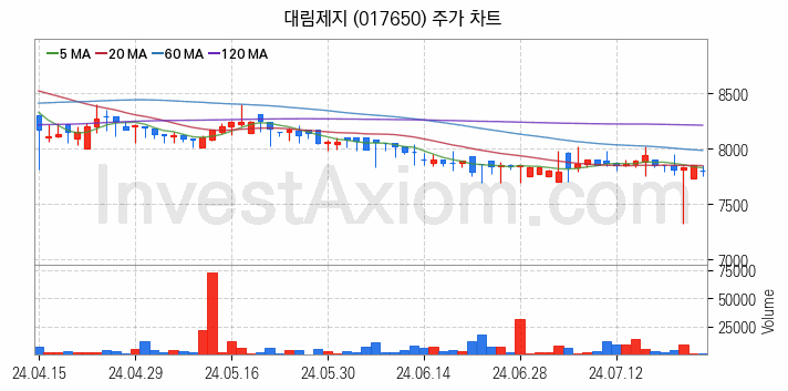 골판지 제조 관련주 대림제지 주식 종목의 분석 시점 기준 최근 일봉 차트