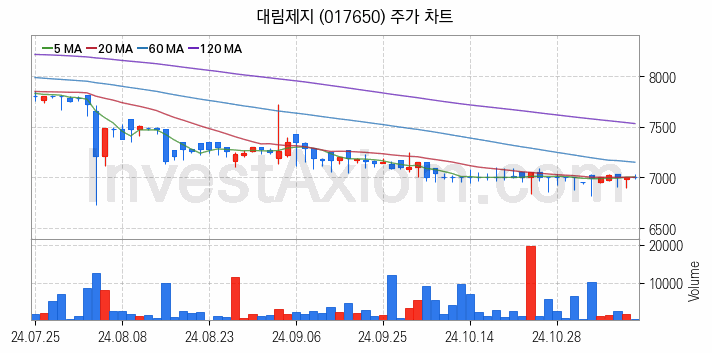 골판지 제조 관련주 대림제지 주식 종목의 분석 시점 기준 최근 일봉 차트