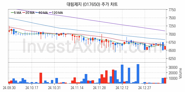 골판지 제조 관련주 대림제지 주식 종목의 분석 시점 기준 최근 일봉 차트