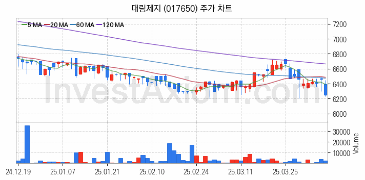 골판지 제조 관련주 대림제지 주식 종목의 분석 시점 기준 최근 일봉 차트