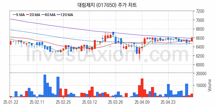 골판지 제조 관련주 대림제지 주식 종목의 분석 시점 기준 최근 일봉 차트