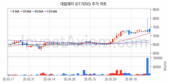 골판지 제조 관련주 대림제지 주식 종목의 분석 시점 기준 최근 일봉 차트