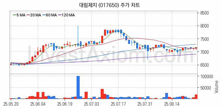 골판지 제조 관련주 대림제지 주식 종목의 분석 시점 기준 최근 일봉 차트