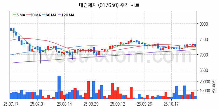 골판지 제조 관련주 대림제지 주식 종목의 분석 시점 기준 최근 일봉 차트