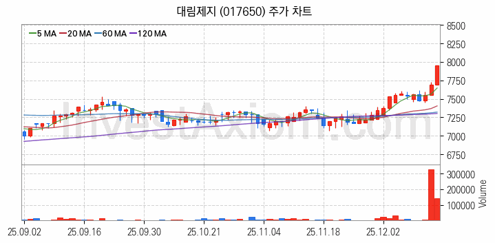 골판지 제조 관련주 대림제지 주식 종목의 분석 시점 기준 최근 일봉 차트