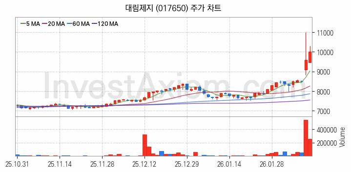 골판지 제조 관련주 대림제지 주식 종목의 분석 시점 기준 최근 일봉 차트