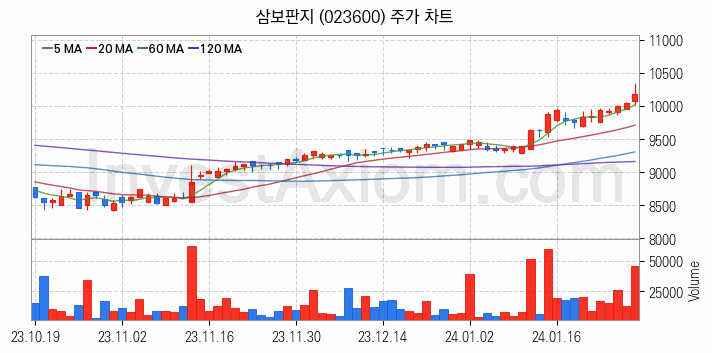 골판지 제조 관련주 삼보판지 주식 종목의 분석 시점 기준 최근 일봉 차트