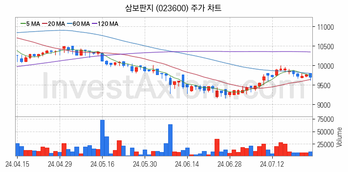 골판지 제조 관련주 삼보판지 주식 종목의 분석 시점 기준 최근 일봉 차트