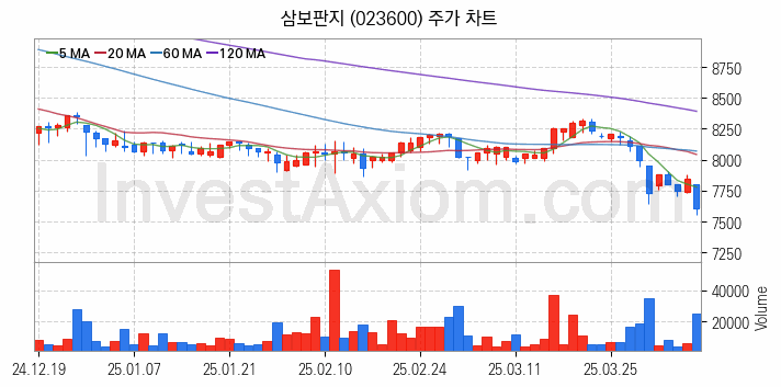 골판지 제조 관련주 삼보판지 주식 종목의 분석 시점 기준 최근 일봉 차트